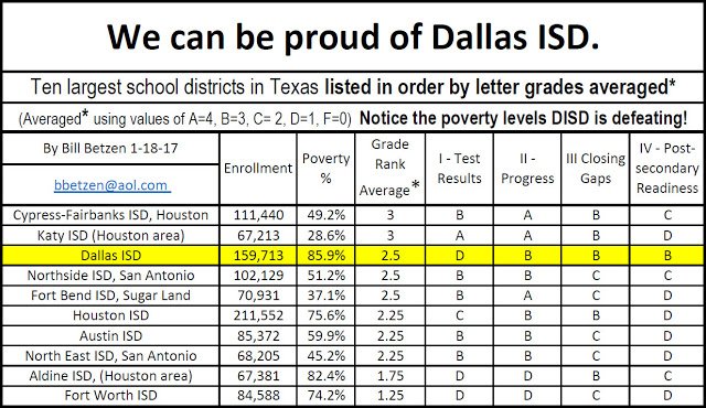 Dallas ISD is highest performing of the 10 largest ISD's in Texas according to the new letter grades released if you consider poverty rate.