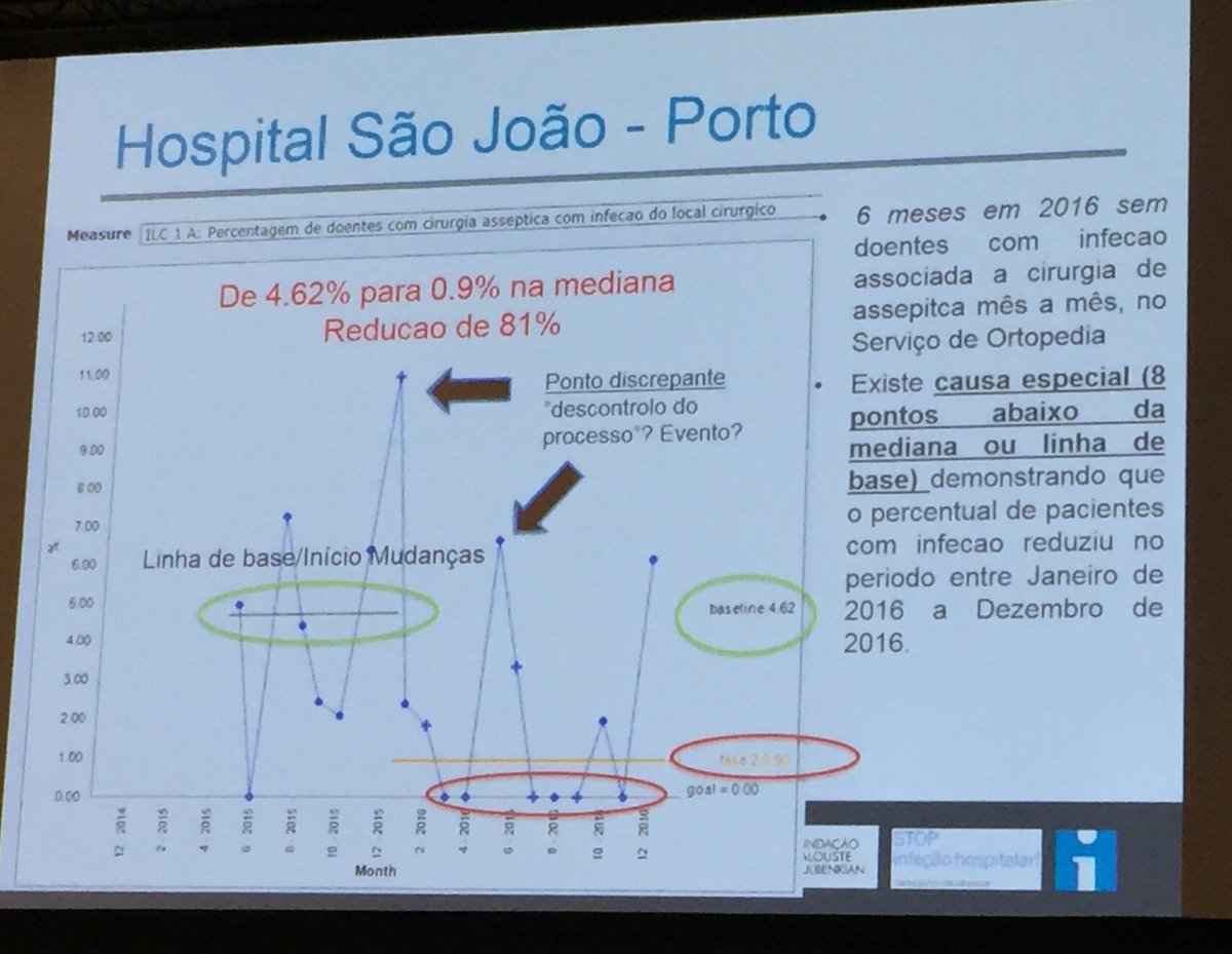 okpedrodelgado's tweet photo. Bright spots telling their improvement stories. Moving from capacity to capability #STOPinfeccao @FCGulbenkian https://t.co/z8UuHXaBL5