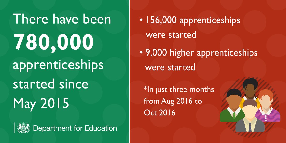 educationgovuk's tweet image. #Apprenticeships give people the chance to gain the skills they need for a successful career bit.ly/2jhZuek