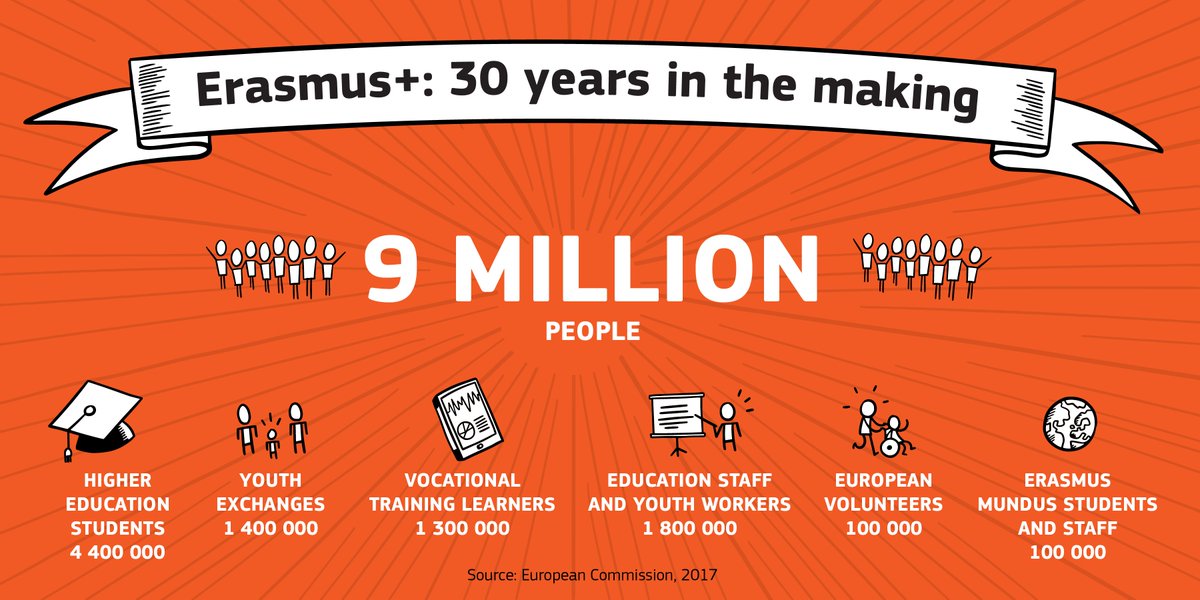 Over the past 30 years, Erasmus has enriched the lives of 9 million people! Find out more: europa.eu/rapid/press-re…

 #ErasmusPlus
