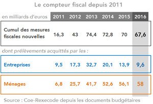 #PrimaireLeDebat Euh...la fiscalité GLOBALE baisse en 2016...oui..mais pas sur les ménages. ..hein #Valls 😆😆😆