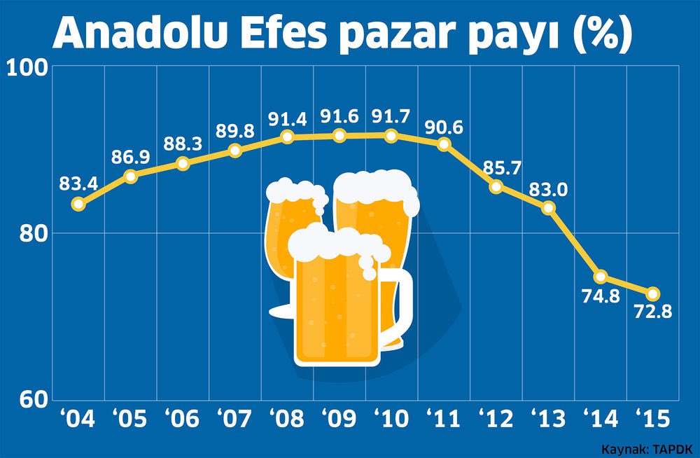 Türk bira pazarını merak edenler mutlaka baksın. Ilginç veriler var. 
businessht.com.tr/guncel/haber/1…
