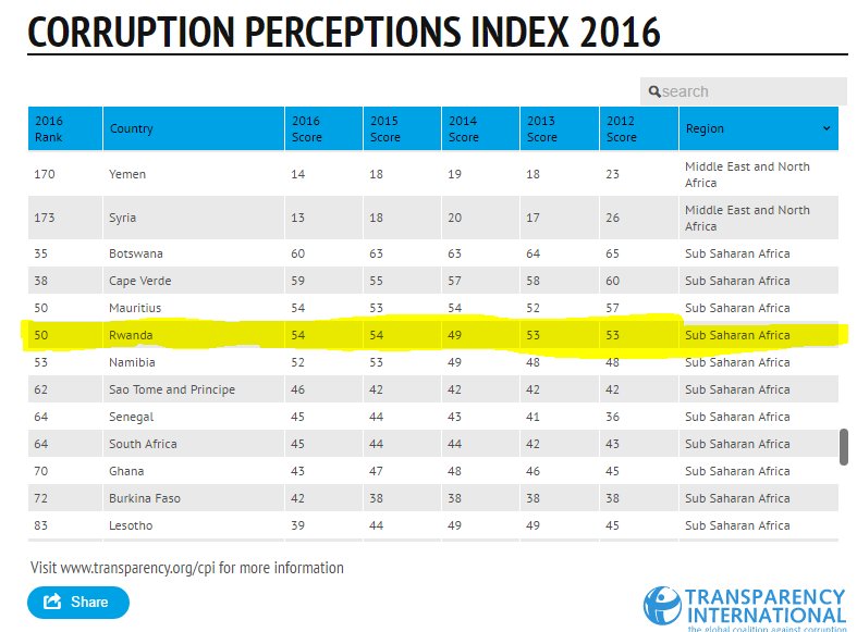 250Today's tweet image. #corruptionPerceptionIndex 2016 : #Rwanda is 50th  transparency.org/news/feature/c… #RwOT