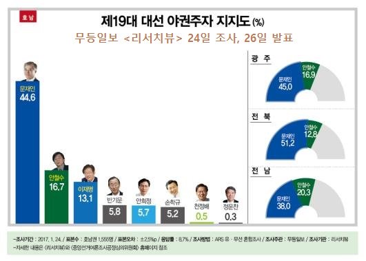 문재인, 호남서도 ‘대세론’ 가파른 상승세 gwangjuin.com/news/articleVi… 19대 대선 다자대결 “문재인(44.6%) vs 안철수(16.7%)”, 文 27.9%p차 압도
