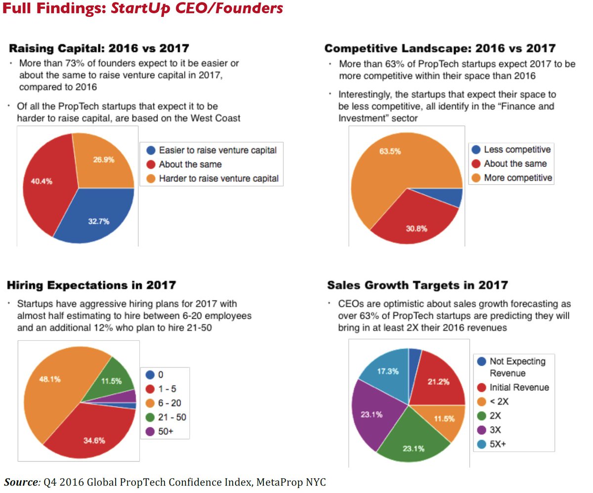 apostolos_kl's tweet photo. #Global PropTech Confidence Index, Q4 2016 #PropTech #RealEstateTech #RealEstateStartups https://t.co/zJqDM5bSad