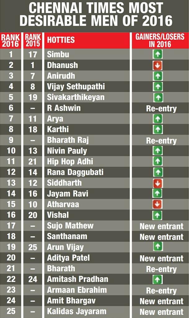 anirudhofficial's tweet photo. Not sure if we deserve this but thank you to the fans and @ChennaiTimesTOI for 3rd place among the most desirable men 🙏 https://t.co/gG1JVxMUZr