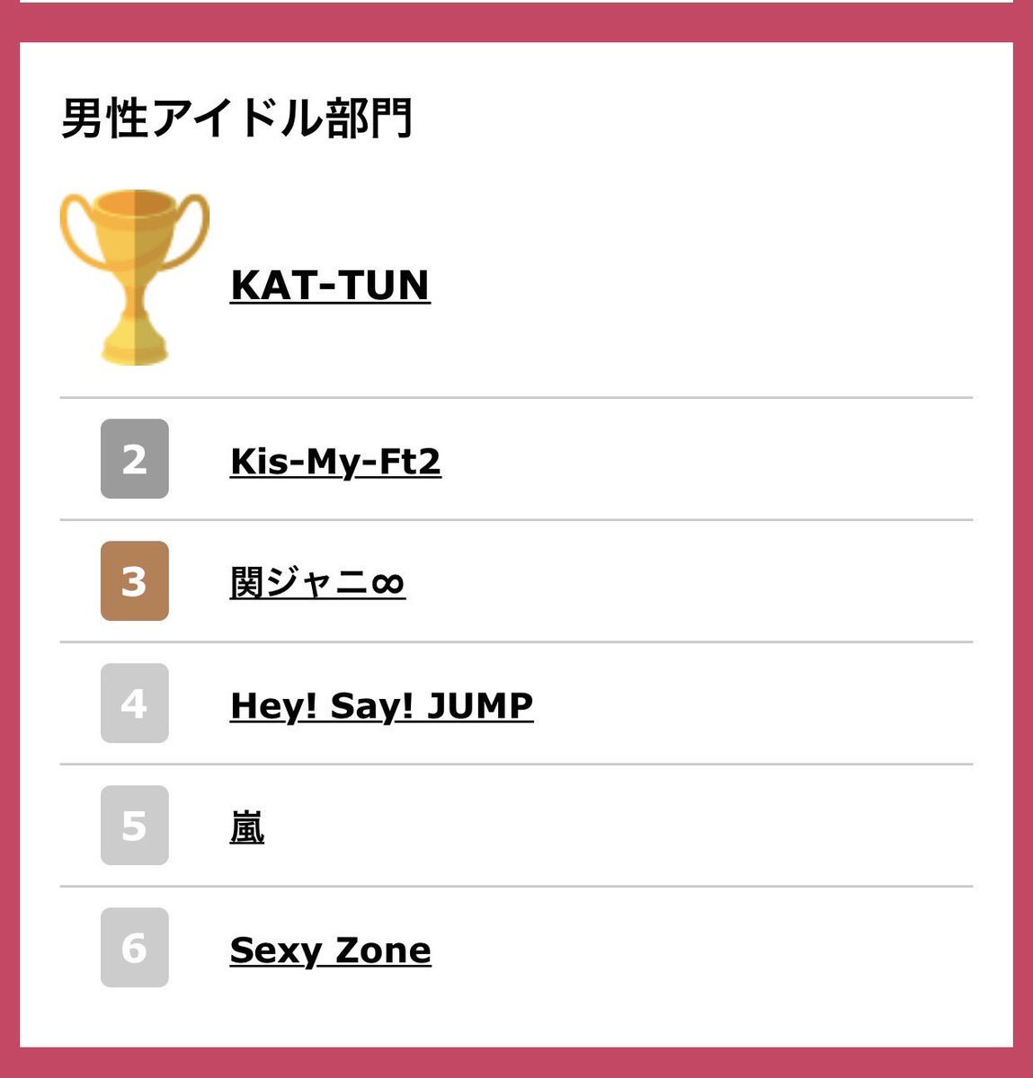 ino_otikara's tweet photo. 第１回ライブファンズ大賞 ２０１６ - LiveFans(ライブファンズ)  https://t.co/lpxEL2KLGT

男性アイドル部門  KAT-TUN 1位
💐◟( ˃̶͈◡ ˂̶͈ )◞🎉*⋆¸¸.•*¨*おめ���とー！ https://t.co/ecaAAuHb7Q