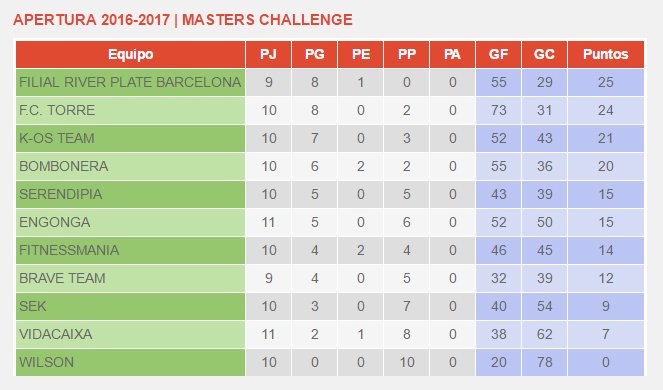 ¡Un 2017 imparable! Tercera victoria consecutiva y entramos por la pelea del título. FC KAOS TEAM 2 - LA BOMBONERA 5. ¡Estamos de vuelta!