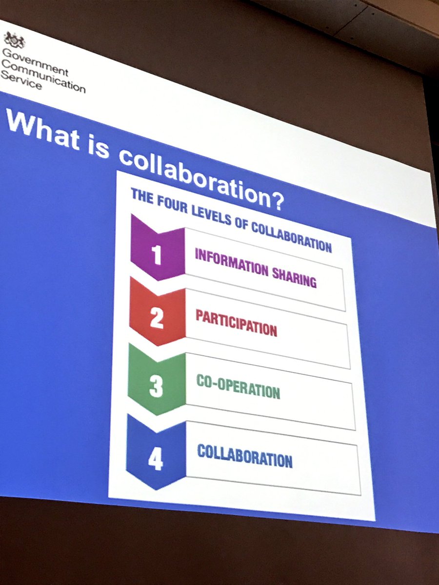 AileenMcGloin's tweet photo. The 4 levels of collaboration #CollaborativeComms https://t.co/H7UdIaFO84
