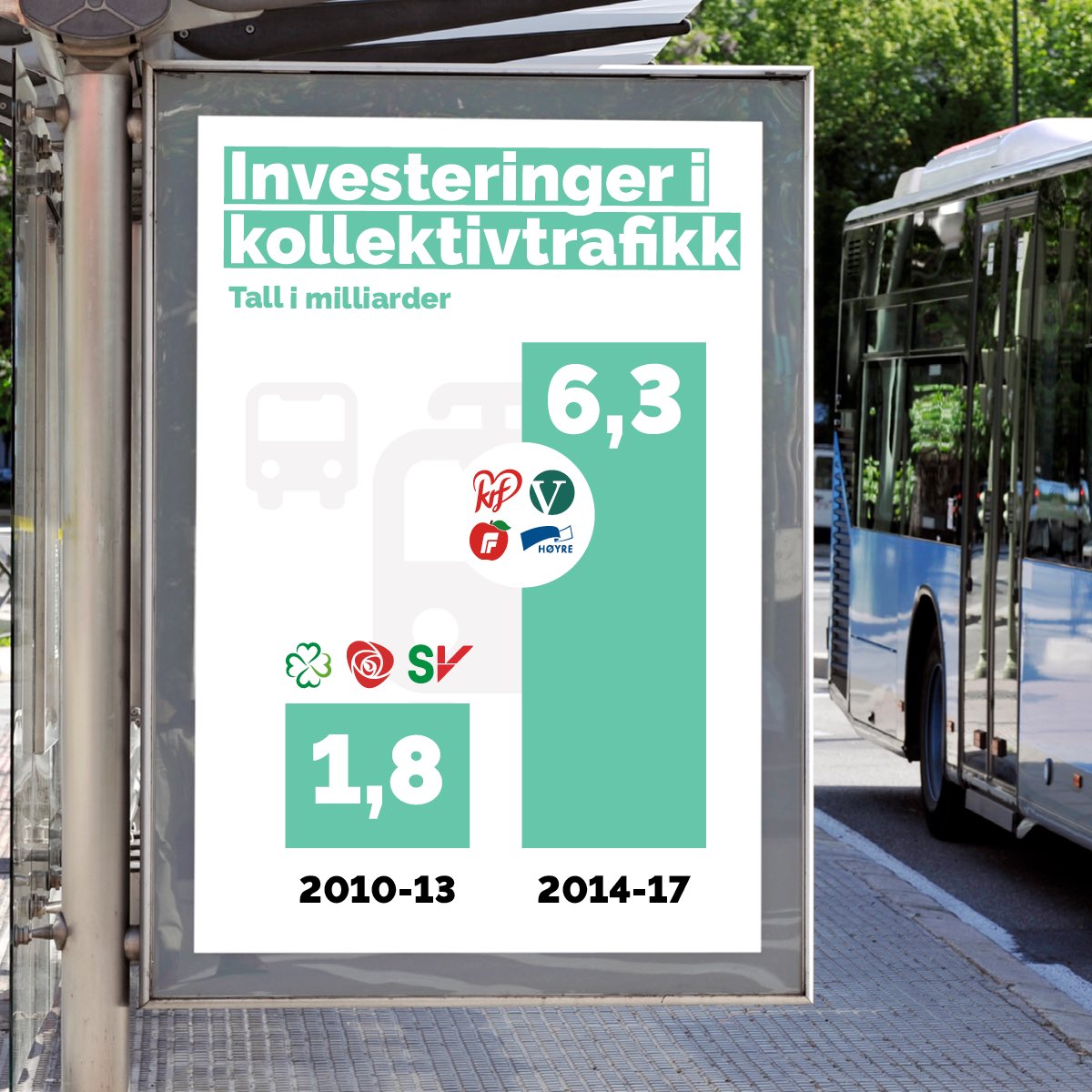 Vi vil at flere skal reise miljøvennlig og er glade for at investeringene til kollektivtrafikk er mer enn tredoblet siden forrige regjering.
