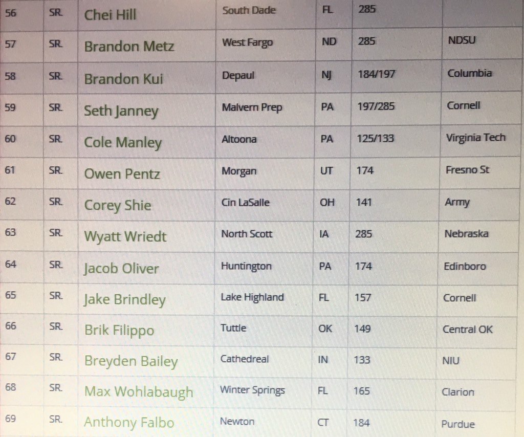 UcoWrestling's tweet photo. Future Broncho @brikflip the #66 overall senior in the country at any weight that's right in the country #fullstable https://t.co/oGXXSojaKc
