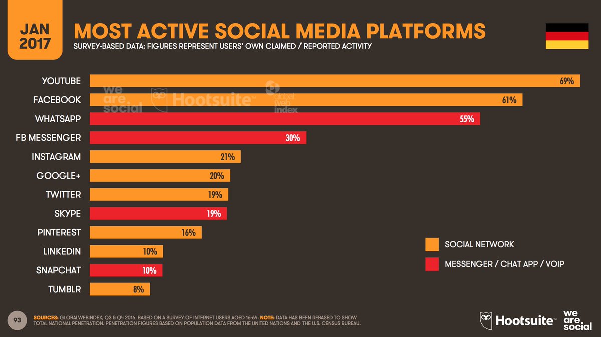 All die schönen Daten! Das "2017 Digital Yearbook" von <a href="/wearesocialsg/">We Are Social SG</a> ist da slideshare.net/wearesocialsg/… (DE-Stats via "Western Europe"-Edition)