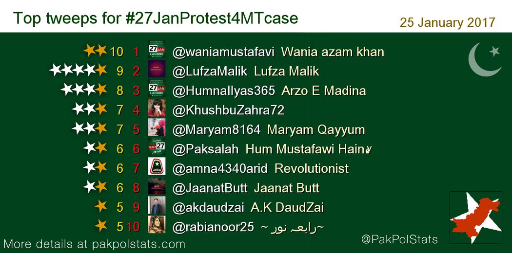PakPolStats's tweet photo. Top tweeps for #27JanProtest4MTcase:
1 @waniamustafavi
2 @LufzaMalik
3 @HumnaIlyas365
4 @KhushbuZahra72 https://t.co/qQTdod2TLW