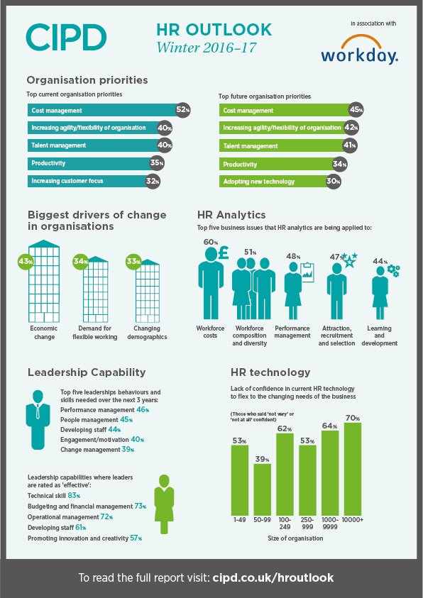 agathonhr's tweet photo. Top 5 future priorities from #HR professionals for 2017 via  @CIPD #HRO17 https://t.co/8cXc1sCRzF https://t.co/PC1z7nYwyg