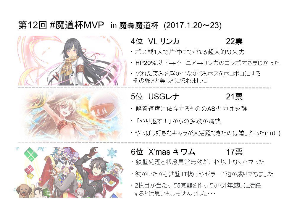 そらる シャミア愛 魔道杯mvp集計結果 2 2 4位以下 並びにその他 ピックアップコメントは以下のようになっております 今回はゴーストが緩めだったこともあり イベ覇推奨属性である火精霊が多くランクインしました いかがでしたでしょうか 次回も そらる シャミア愛 魔道杯mvp集計結果 2 2 4位以下 並びにその他 ピックアップコメントは以下のようになっております 今回はゴーストが緩めだったこともあり イベ覇推奨属性である火精霊が多くランクインしました いかがでしたでしょうか 次回も