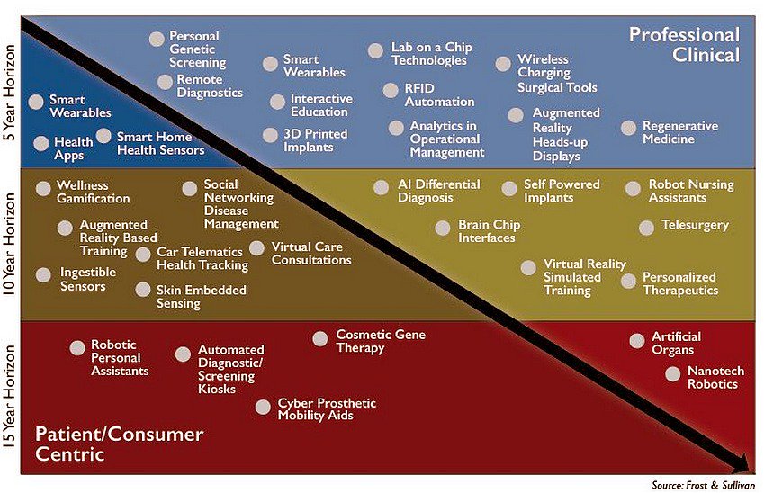 MichaelGpops's tweet photo. Technologies that will have a big impact on the #healthcare industry  #IoT #robotics #AI #AR #3Dprinting #wearables #maternalhealth https://t.co/IRwYVlj450