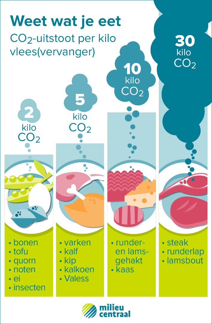 milieucentraal's tweet photo. Benieuwd naar de klimaatbelasting van voedsel? Deze infographic laat zien hoe hoog de klimaatbelasting van verschillende producten is. https://t.co/CEIINjNQvO