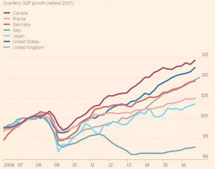 Crescita dei #PIL su base quadrimestrale dalla crisi del 2008 ad oggi... #Italia "Leggermente in ritardo" <a href="/AdviseOnly/">AdviseOnly</a>