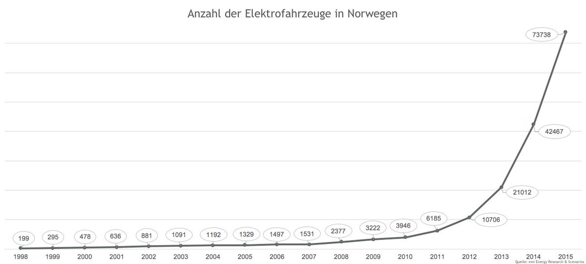 Warum ist #Elektromobilität in #Norwegen so erfolgreich? Unser neuer Blogbeitrag: ewi.research-scenarios.de/de/norwegen-vo…