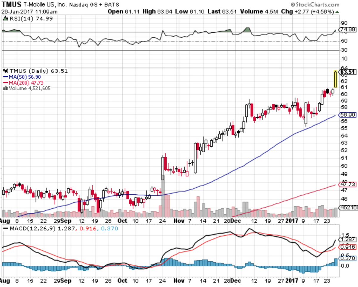 OptionOptimo's tweet image. What a move in $TMUS. On 1/18 we observed institutional call buying in the $TMUS May 70 calls for $0.84. Was trading $2.20 earlier today.