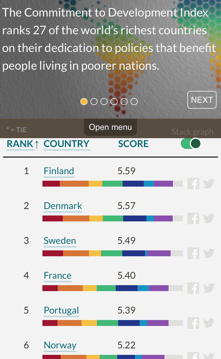 kareraas's tweet photo. The #CommitmentToDevelopment Index ranks 4 #Nordic countries in top 6. https://t.co/51OFHOUUc3 @CGDev https://t.co/KVejn10CXi