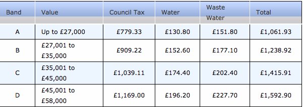 CrombieCo's tweet photo. Edinburgh Council Tax charges for 16/17 Bands A-D https://t.co/NH4gKrnoBV