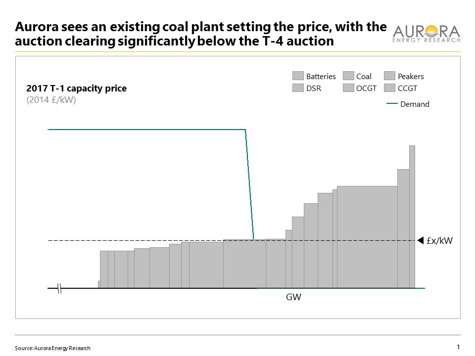 AuroraER_Oxford's tweet photo. Aurora sees existing coal plant setting the price in Early #Capacityauction clearing in low teens. contact@auroraer.com for a full report https://t.co/cEekcaTSNo