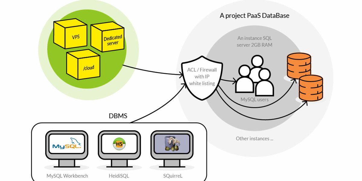 OVHcloud_Labs's tweet photo. [#DBaaS] Need a high perf #MariaDB instance, fully managed?  Check our new lab ! ➡️ https://t.co/mk8WszxPdQ #DBMS https://t.co/gSQpabeWQq