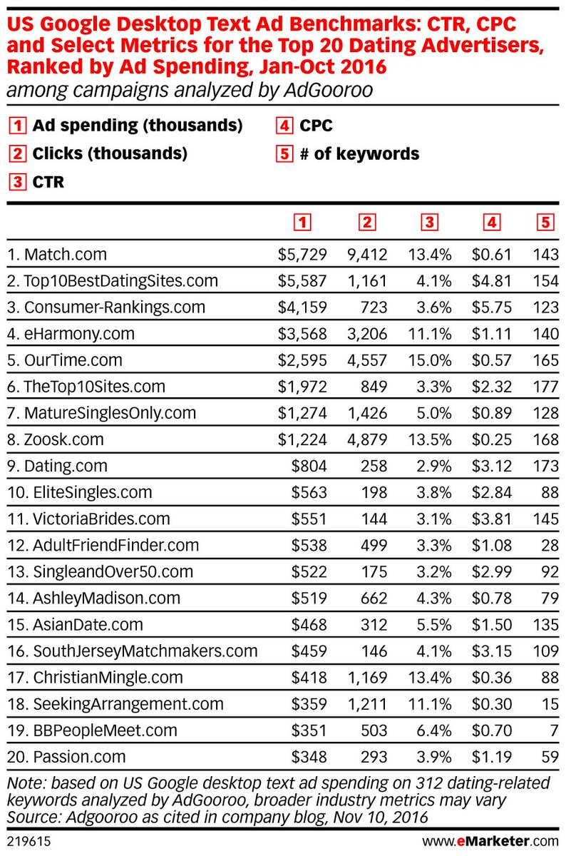 eMarketer's tweet photo. .@Google has seen a rise in "tabloid cloakers," or #fakenews: https://t.co/Mhs50ipuJB https://t.co/N5wJZX5z7j