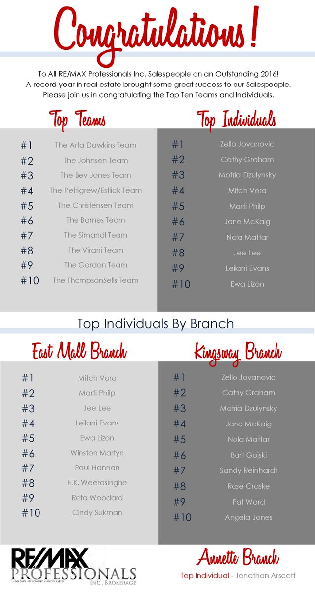 REMAXProfession's tweet image. Congrats to our Sales Associates on an outstanding 2016. Our Top 10 Teams and Individuals. @REMAXProfession