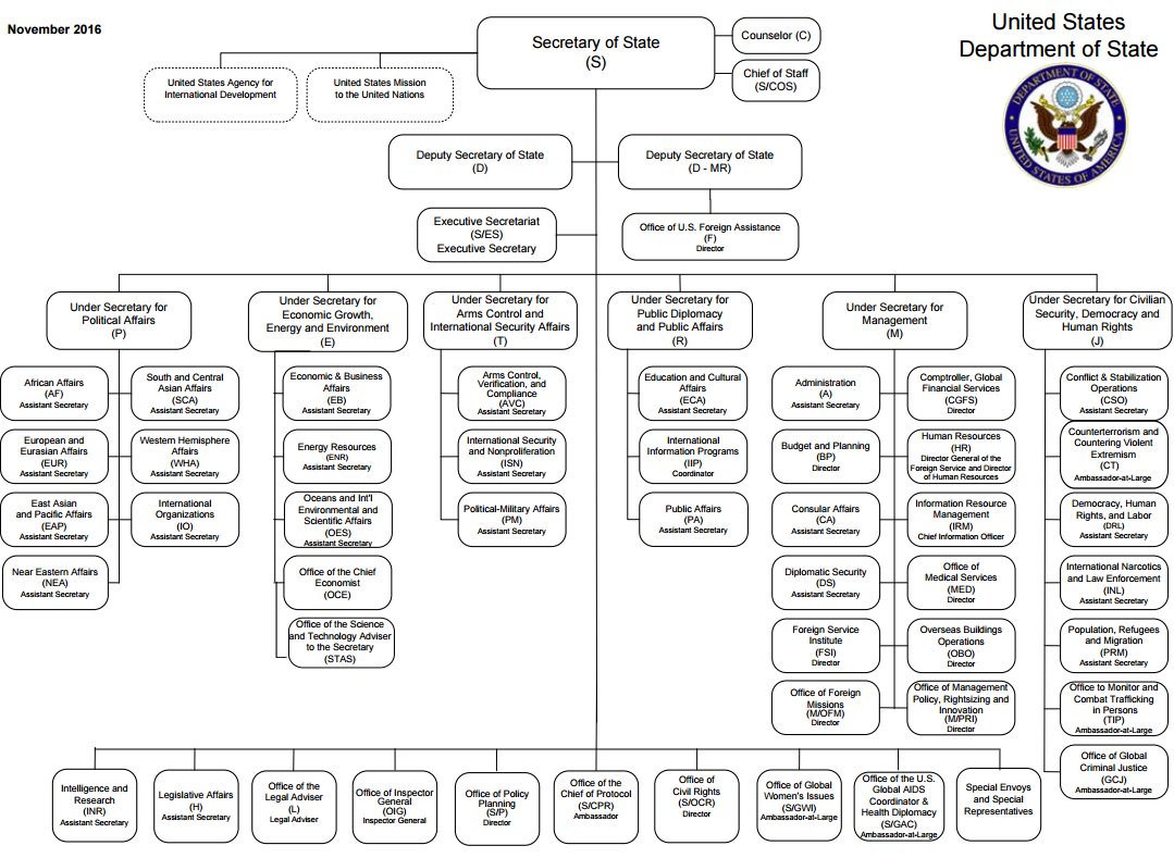 State Dept Org Chart