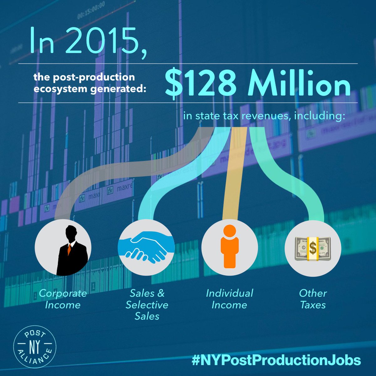 PostNY's tweet image. $128M in NY State Tax Revenue generated by Post Production in 2015! #NYPostProductionJobs @MadeinNY