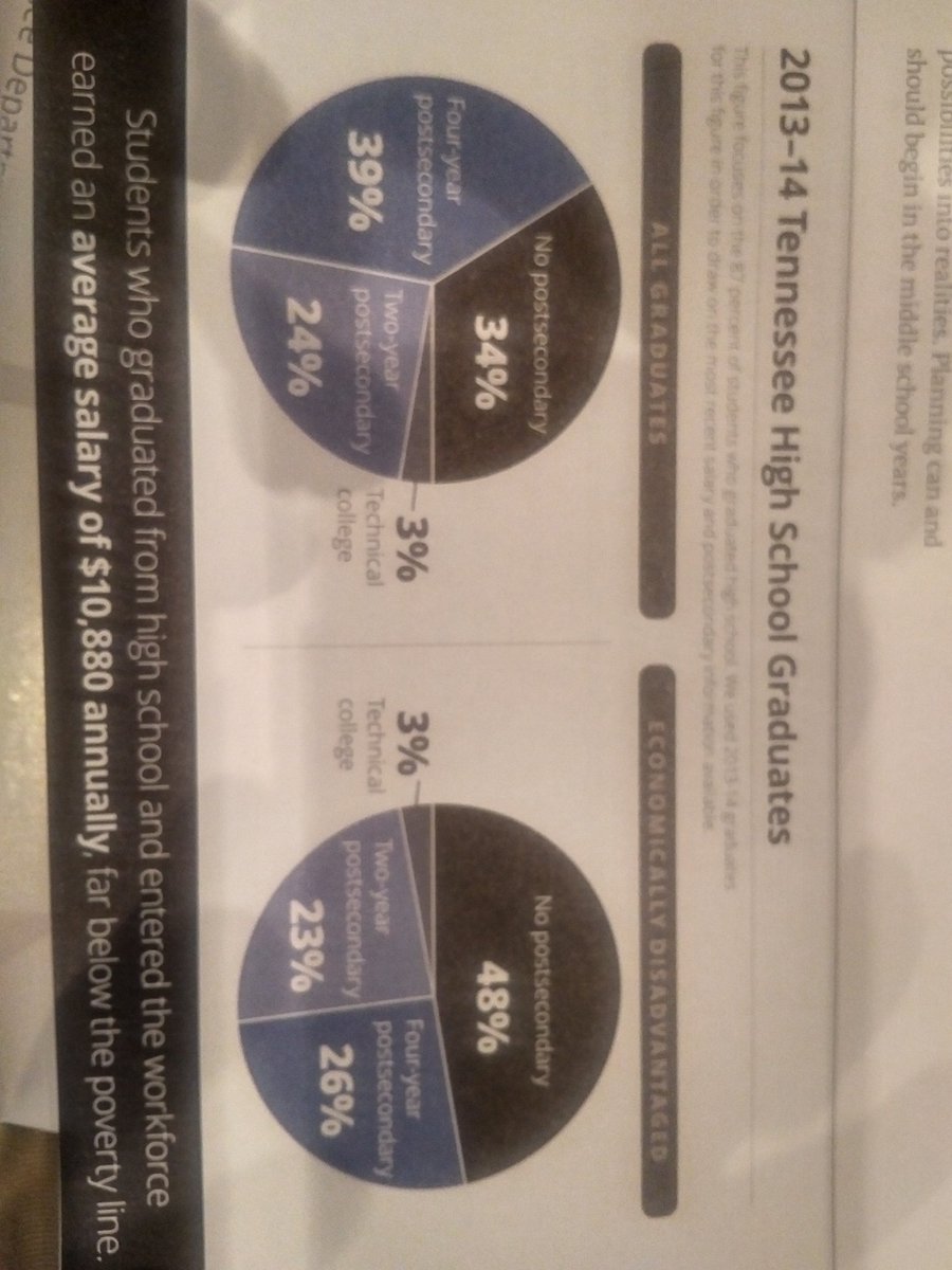TonyaBowman16's tweet photo. RT@jcbowman: #postsecondary in #Tennessee snapshot #tnedu #seamlesspathways https://t.co/7MCSMmcaah
https://t.co/s3ELXT7Smf