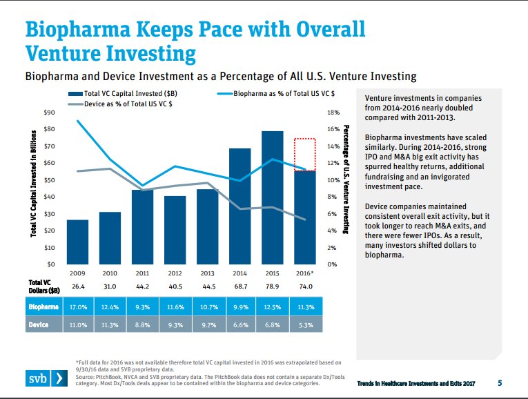 Violajj's tweet image. Biopharma Keeps Pace with Overall Venture Investing #JLABSBay @BlueTurtleBio @Ensante @IoanaNASA @isonohealth  @MeiHsinCheng @Pill_butler