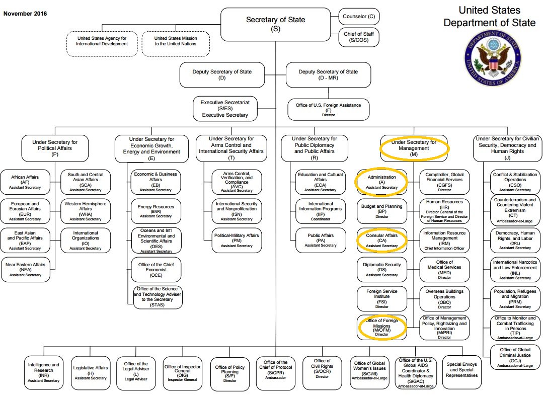 Bp Organizational Chart