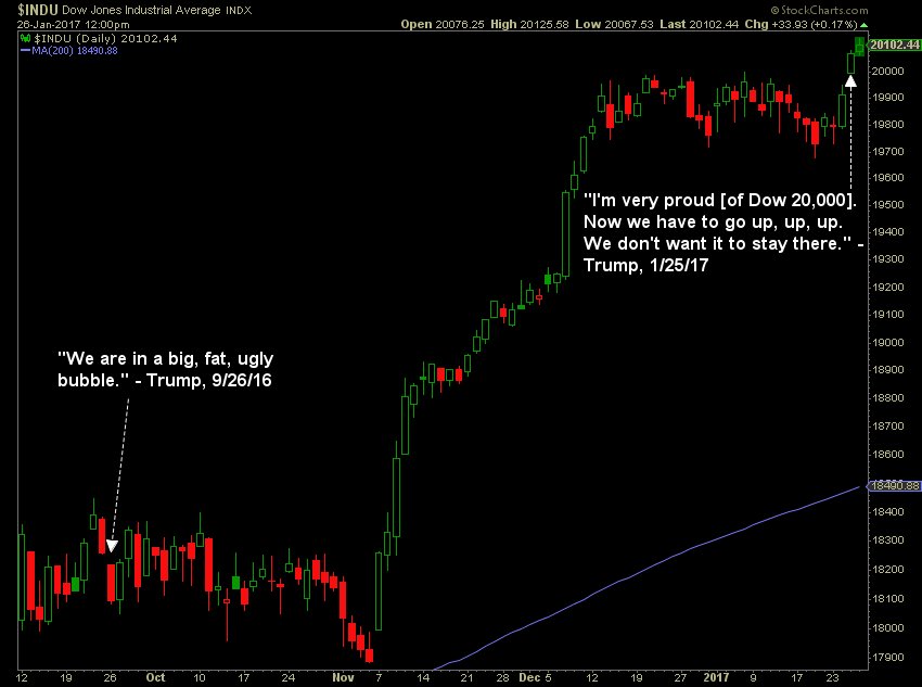 "We are in a big, fat, ugly bubble." -Trump, 9/26/16

"I'm very proud [of Dow 20,000]. Now we have to go up, up, up." - Trump, 1/25/17