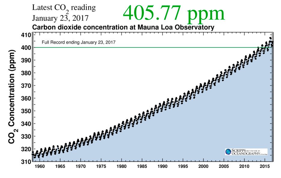 billmckibben's tweet photo. #climatefacts  CO2 concentrations just keep rising and rising. This may be the most dangerous graph on the planet https://t.co/Ah4HX1lLMB