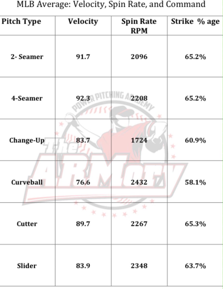 AllStarStlouis's tweet image. #BaseballMetrics #Velocity #SpinRates @rapsodo @Velocity_Plus