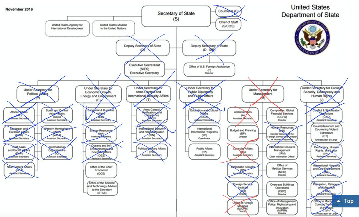 State Department Org Chart 2017