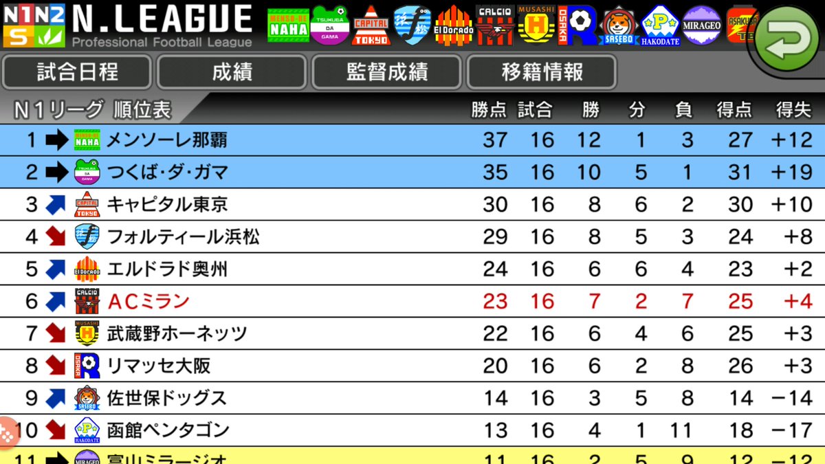 O Xrhsths ぼん Sto Twitter 調子にのって5年目にn1リーグに上がったけど選手のプレイ見てたらフィジカルと高さが弱すぎることを痛感 W 育成メニューや世代交代も考えながらやり繰りする面白さは奥が深い フライト中でも気軽に出来るので今ちょっとハマって O Xrhsths ぼん Sto Twitter 調子にのって5年目にn1リーグに上がったけど選手のプレイ見てたらフィジカルと高さが弱すぎることを痛感 W 育成メニューや世代交代も考えながらやり繰りする面白さは奥が深い フライト中でも気軽に出来るので今ちょっとハマって