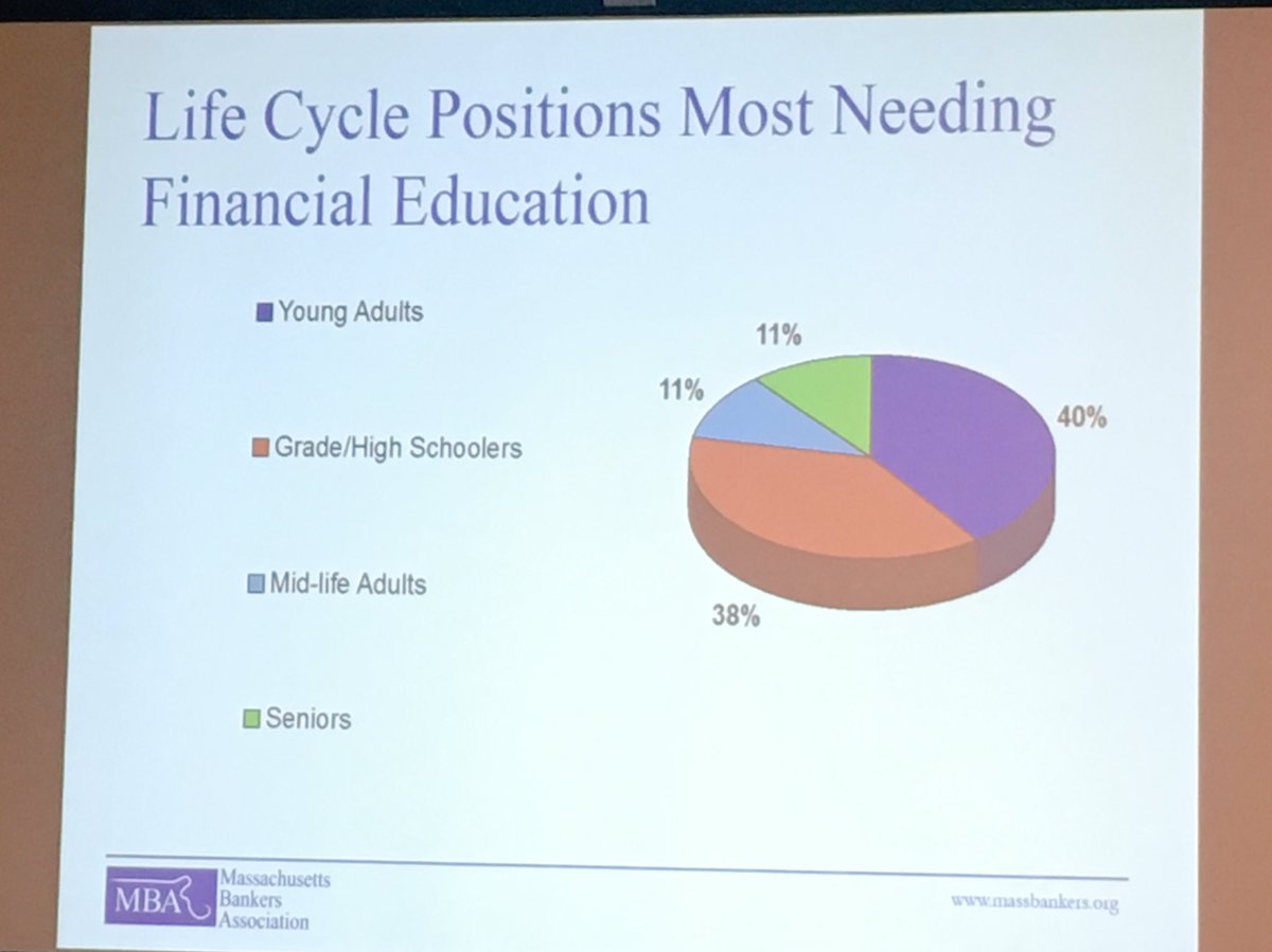 BankSmartCARRIE's tweet photo. Where are #finlit resources needed the most? @MaBankersAssoc Bank CEOs share their votes. #MassBankers #CEOworkshop https://t.co/uddY1wrjCe
