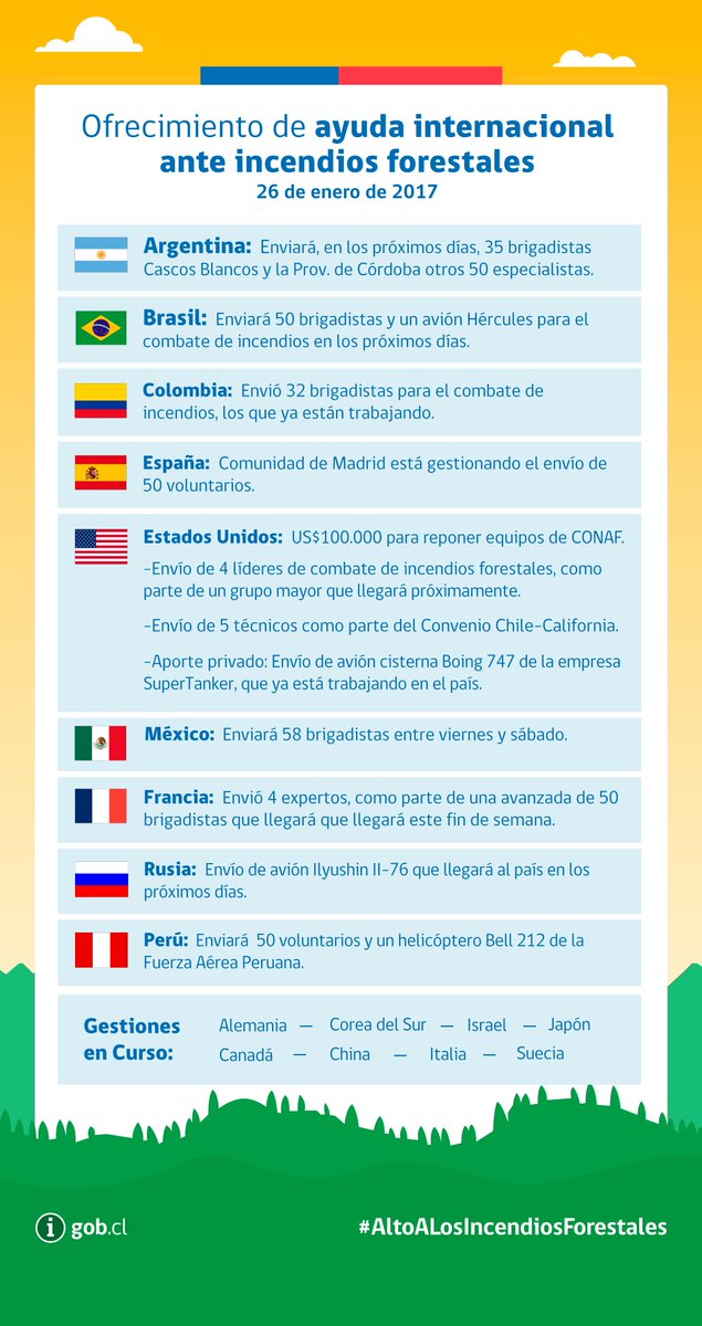 Minrel_Chile's tweet image. [Actualización] Revisa qué países se han sumado para ayudar a 🇨🇱 en esta emergencia por #IF ¡Digamos juntos #AltoALosIncendiosForestales!