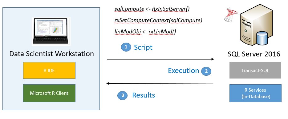 gp_pulipaka's tweet image. Using the #MicrosoftML Package with #MSSQLServer #R Services. #BigData #MachineLearning #DataScience #RStats #RLang
buff.ly/2jDdkc9