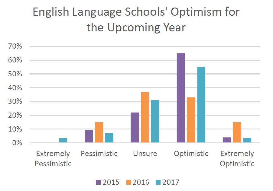 GoEnrol's tweet image. Third Annual English Language School Survey goenrol.wordpress.com/2017/01/26/thi…