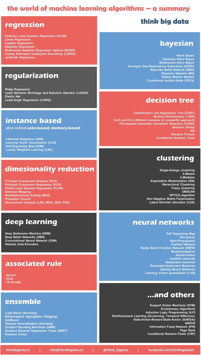 KirkDBorne's tweet photo. 12 #Algorithms Every #DataScientist Should Know: https://t.co/1PAy9dhest #BigData #DataScience #MachineLearning via @Datafloq https://t.co/fk5LyM37oN