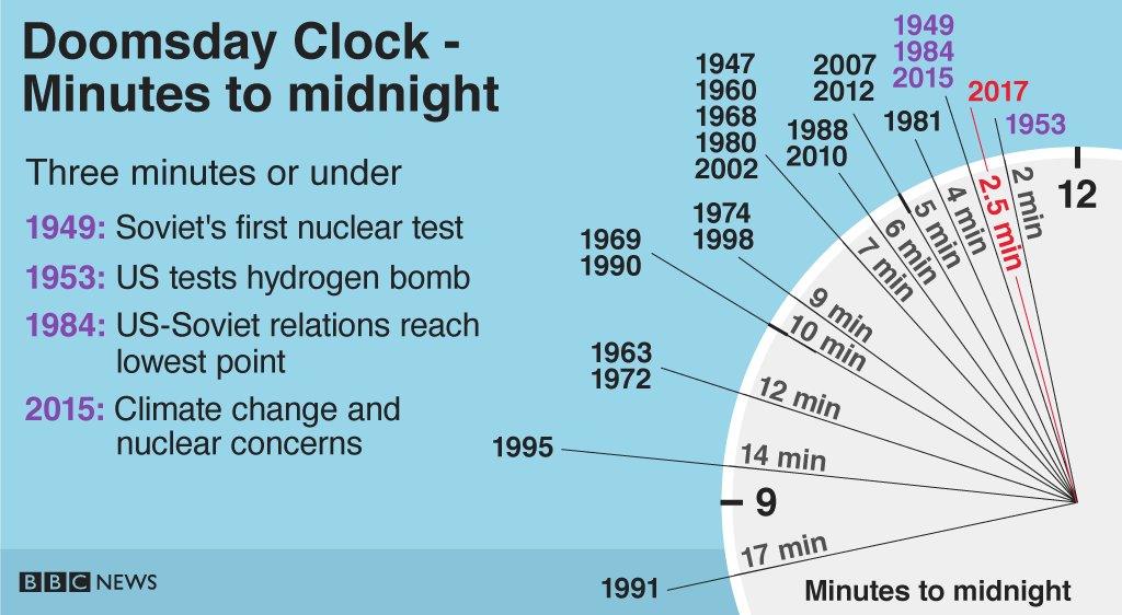 Apocalypse soon? #DoomsdayClock scientists say the world has edged closer to the end

bbc.in/2j8SLYR