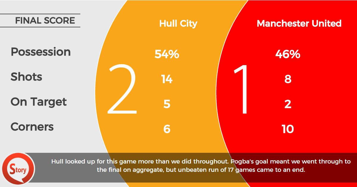 reddevilspolls's tweet photo. We're the famous Man United, and we're going to Wembley!

#GGMU #MUFC #HULMUN https://t.co/U3WtuJjYU8