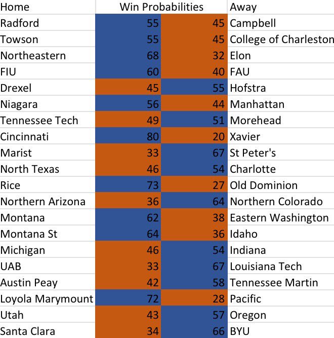 College Hoops Picks (NCAA_Picks) Twitter