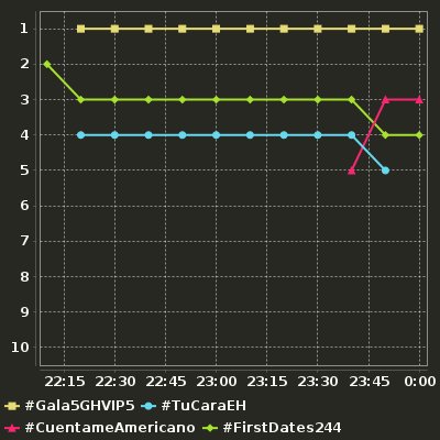 MediaHT_es's tweet photo. Evolución de los HT impulsados por medios:
#Gala5GHVIP5
#TuCaraEH
#CuentameAmericano
#FirstDates244 https://t.co/gwGLzlRDWr