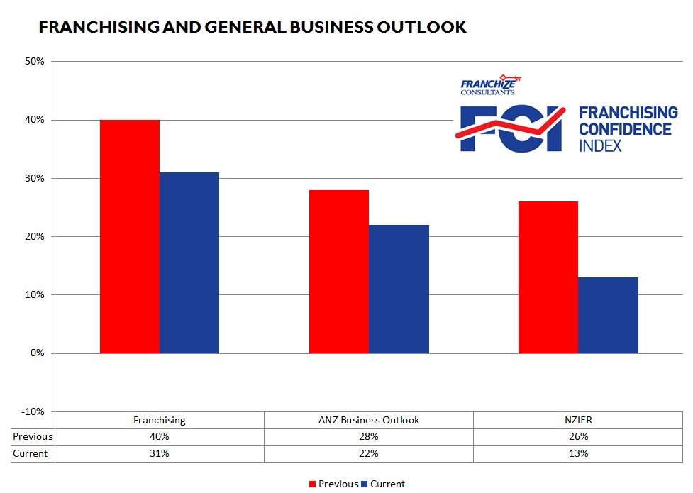 Comparison of NZ Franchisor outlook compared to the NZIER and ANZ general business confidence surveys.